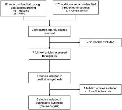 The influence of mindfulness-based interventions on the academic performance of students measured by their GPA. A systematic review and meta-analysis